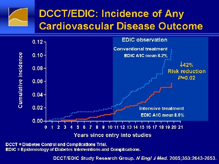 DCCT/EDIC: Incidence of Any Cardiovascular Disease Outcome 