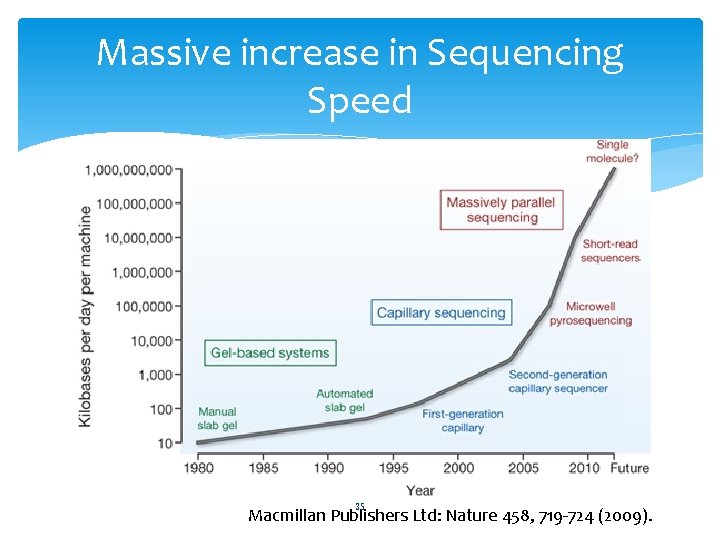 Massive increase in Sequencing Speed 35 Macmillan Publishers Ltd: Nature 458, 719 -724 (2009).