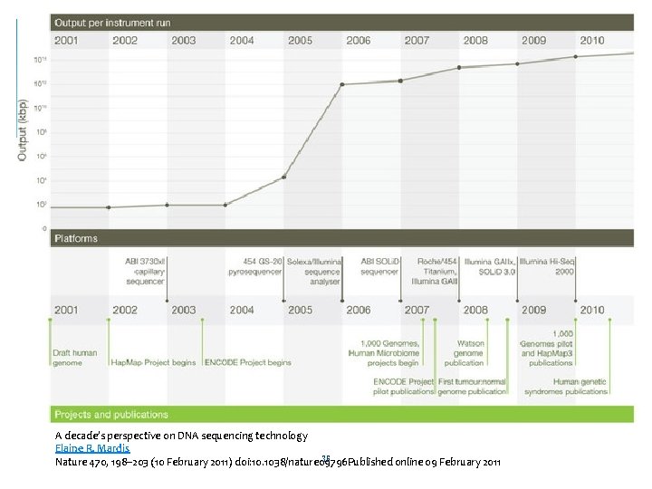 A decade’s perspective on DNA sequencing technology Elaine R. Mardis 36 Nature 470, 198–