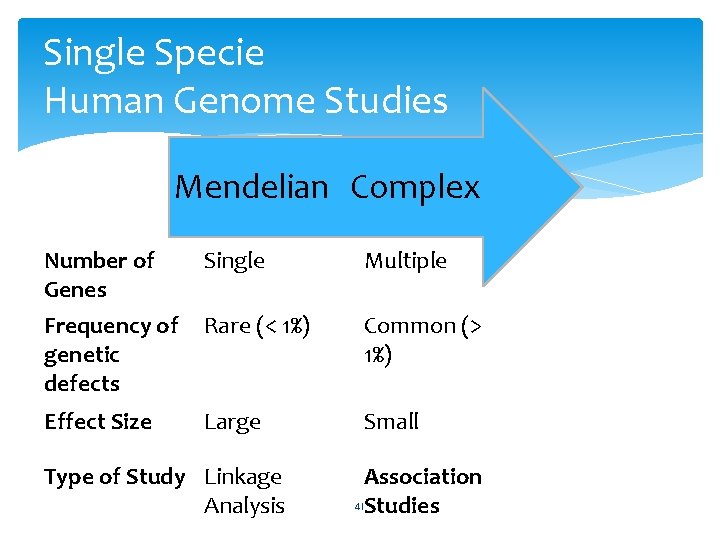 Single Specie Human Genome Studies Mendelian Complex Number of Genes Single Multiple Frequency of