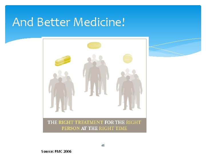 And Better Medicine! 49 Source: PMC 2006 