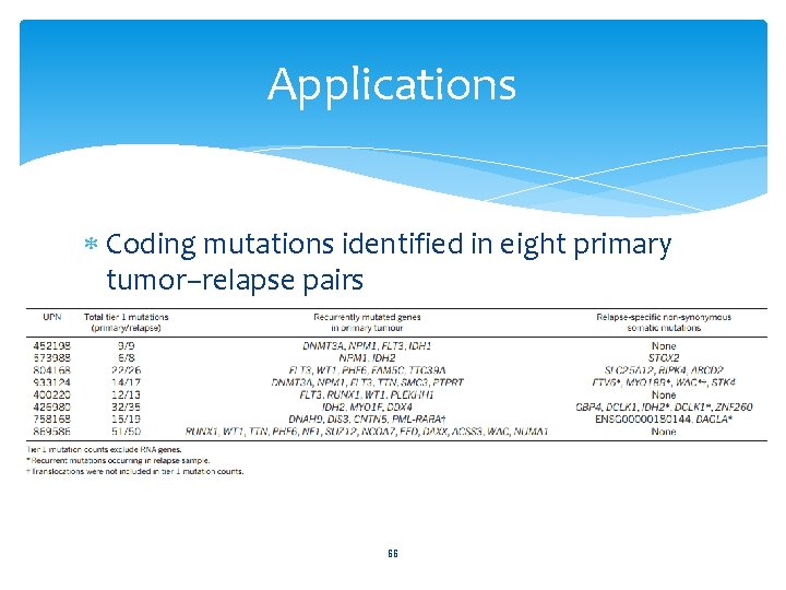 Applications Coding mutations identified in eight primary tumor–relapse pairs 66 