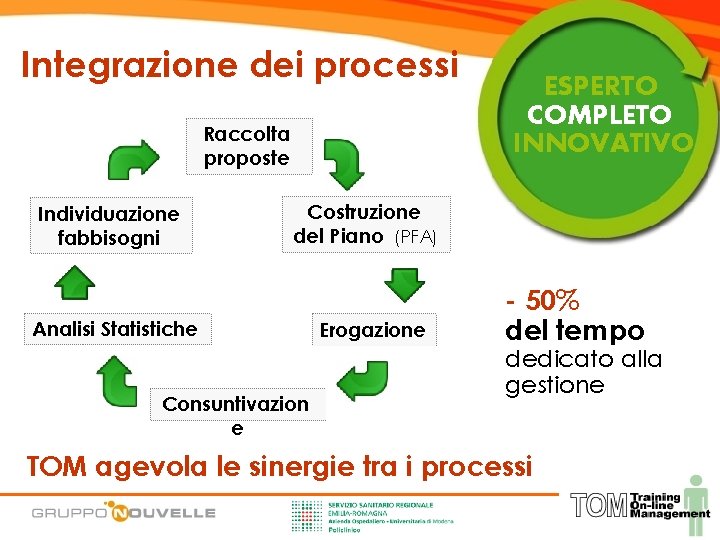 Integrazione dei processi Raccolta proposte Individuazione fabbisogni ESPERTO COMPLETO INNOVATIVO Costruzione del Piano (PFA)