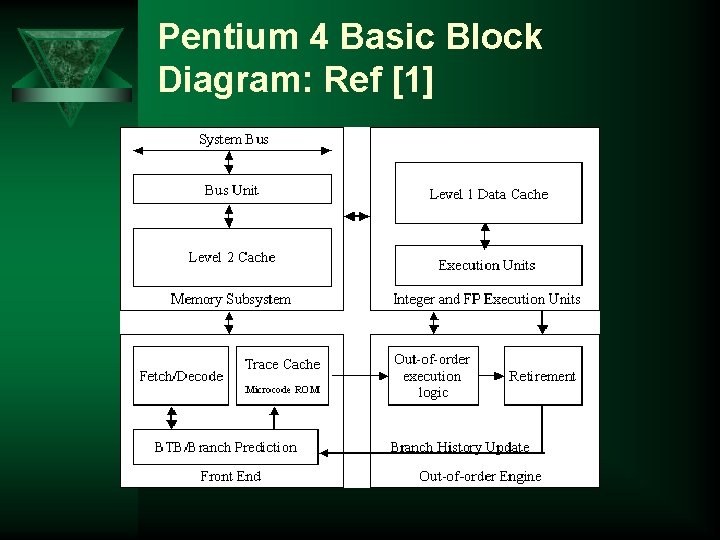Pentium 4 Basic Block Diagram: Ref [1] 