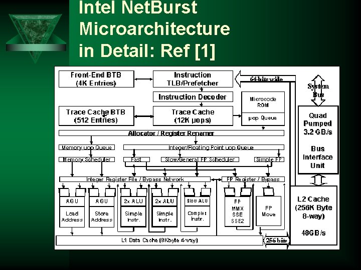 Intel Net. Burst Microarchitecture in Detail: Ref [1] 