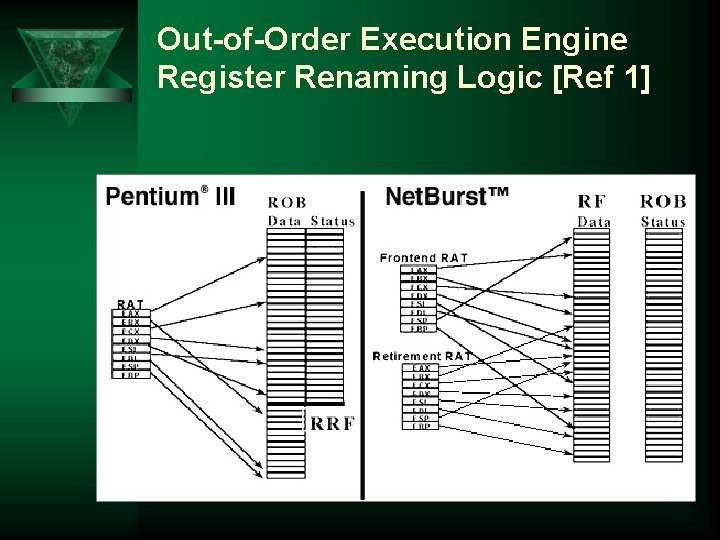 Out-of-Order Execution Engine Register Renaming Logic [Ref 1] 
