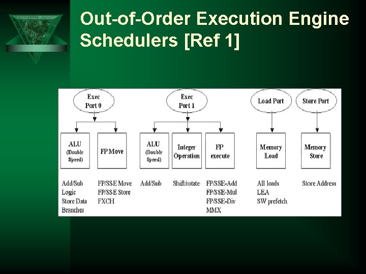 Out-of-Order Execution Engine Schedulers [Ref 1] 