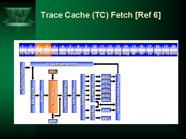 Trace Cache (TC) Fetch [Ref 6] 