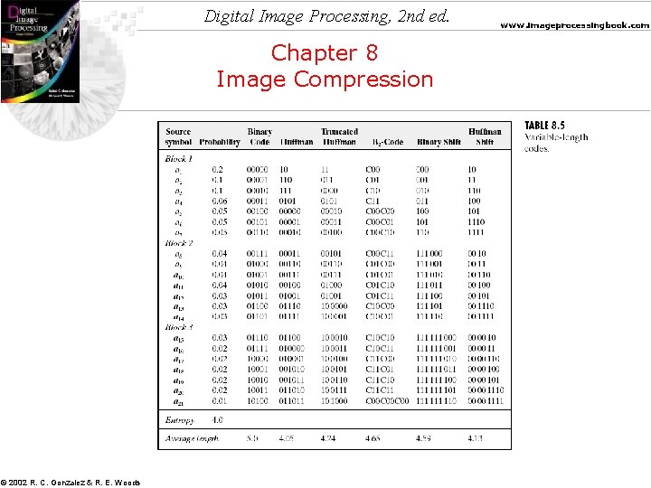 Digital Image Processing, 2 nd ed. Chapter 8 Image Compression © 2002 R. C.