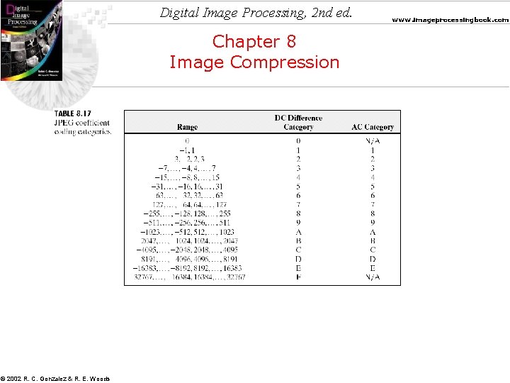 Digital Image Processing, 2 nd ed. Chapter 8 Image Compression © 2002 R. C.