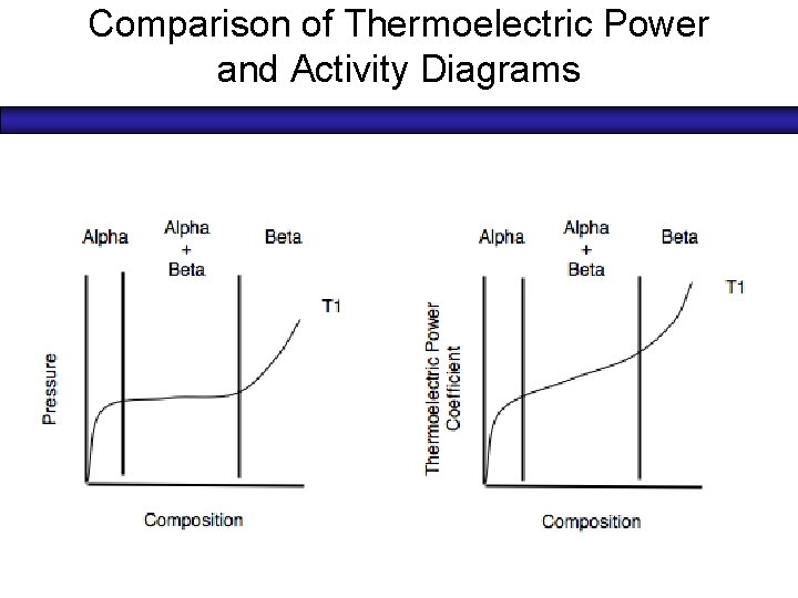 Comparison of Thermoelectric Power and Activity Diagrams 