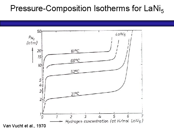 Pressure-Composition Isotherms for La. Ni 5 Van Vucht et al. , 1970 