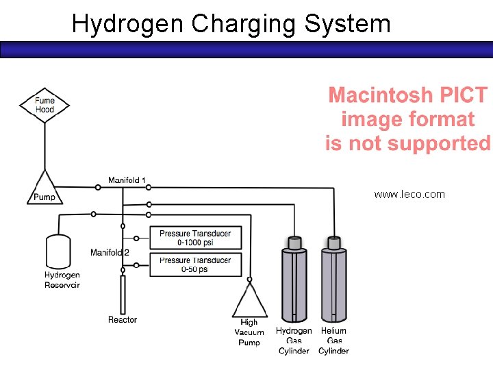 Hydrogen Charging System www. leco. com 