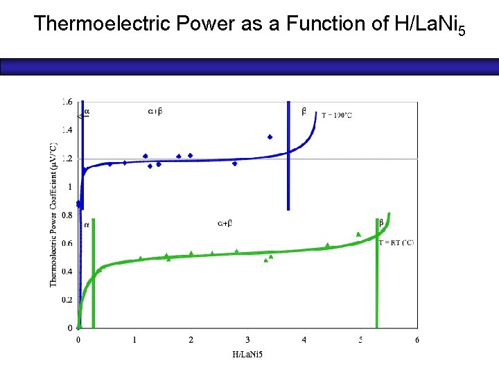 Thermoelectric Power as a Function of H/La. Ni 5 