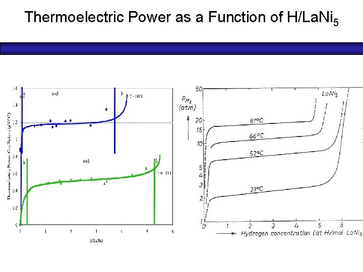 Thermoelectric Power as a Function of H/La. Ni 5 