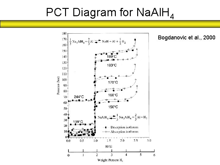 PCT Diagram for Na. Al. H 4 Bogdanovic et al. , 2000 