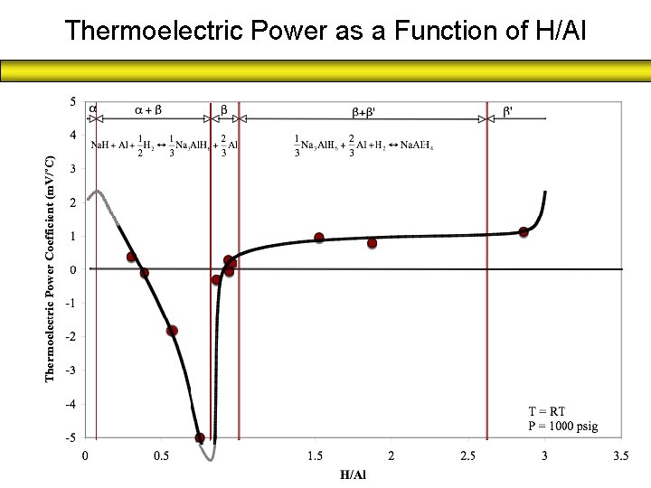 Thermoelectric Power as a Function of H/Al 