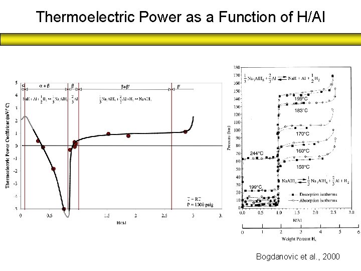 Thermoelectric Power as a Function of H/Al Bogdanovic et al. , 2000 