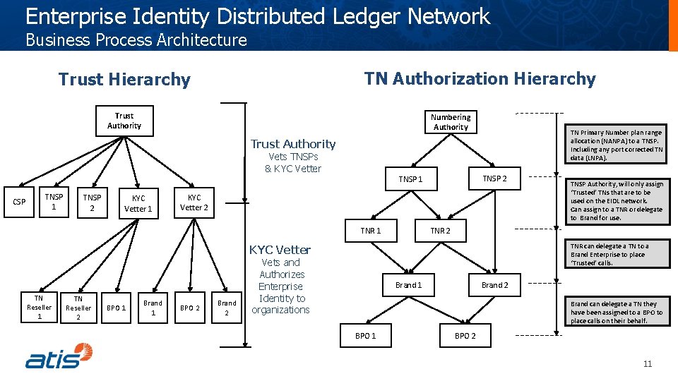 Enterprise Identity Distributed Ledger Network Business Process Architecture TN Authorization Hierarchy Trust Authority Numbering