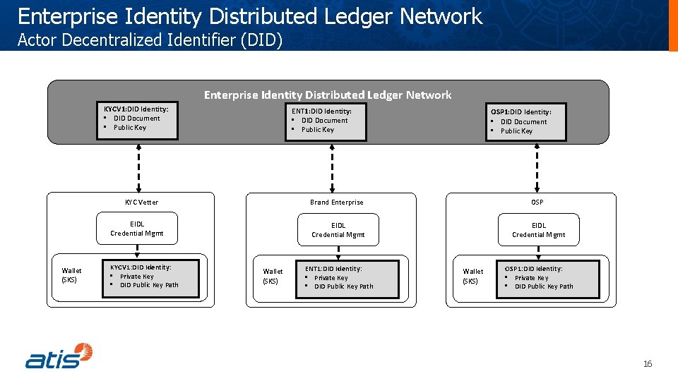 Enterprise Identity Distributed Ledger Network Actor Decentralized Identifier (DID) Enterprise Identity Distributed Ledger Network