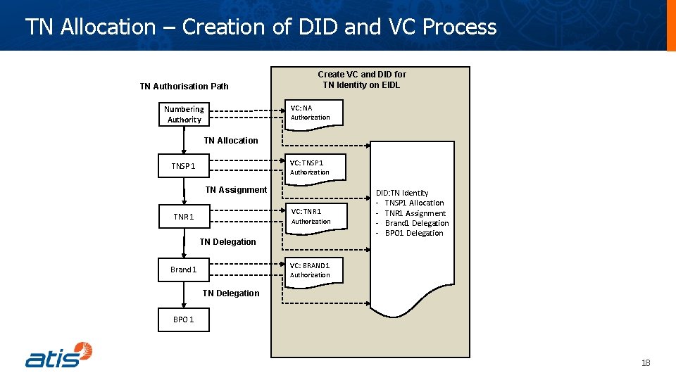 TN Allocation – Creation of DID and VC Process Create VC and DID for