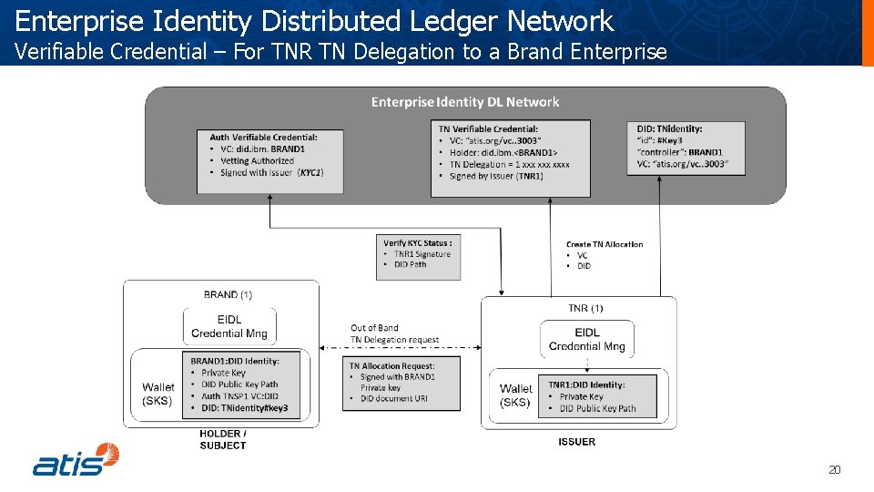 Enterprise Identity Distributed Ledger Network Verifiable Credential – For TNR TN Delegation to a