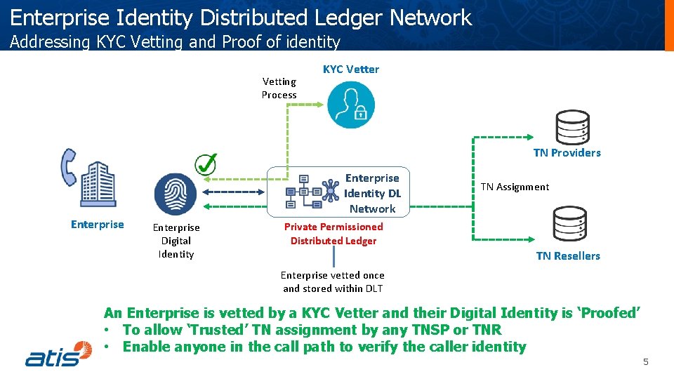 Enterprise Identity Distributed Ledger Network Addressing KYC Vetting and Proof of identity Vetting Process