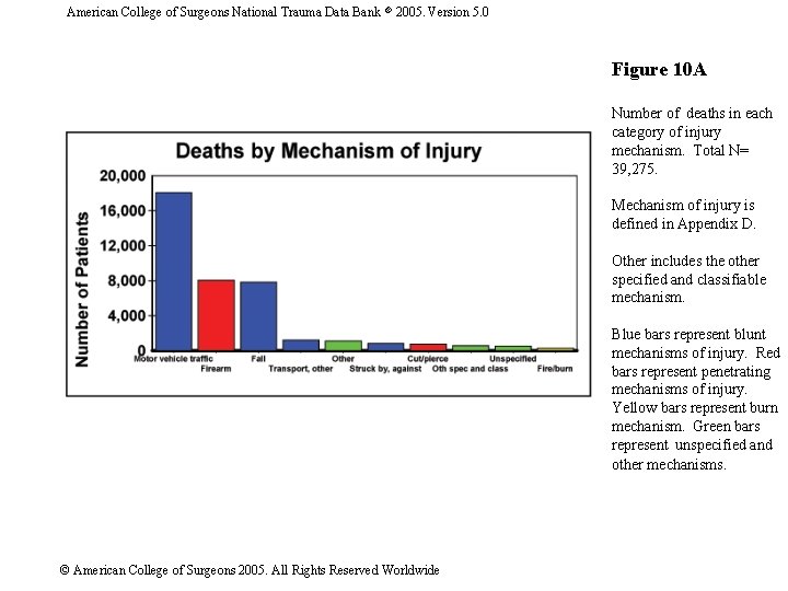 American College of Surgeons National Trauma Data Bank 2005. Version 5. 0 Figure 10