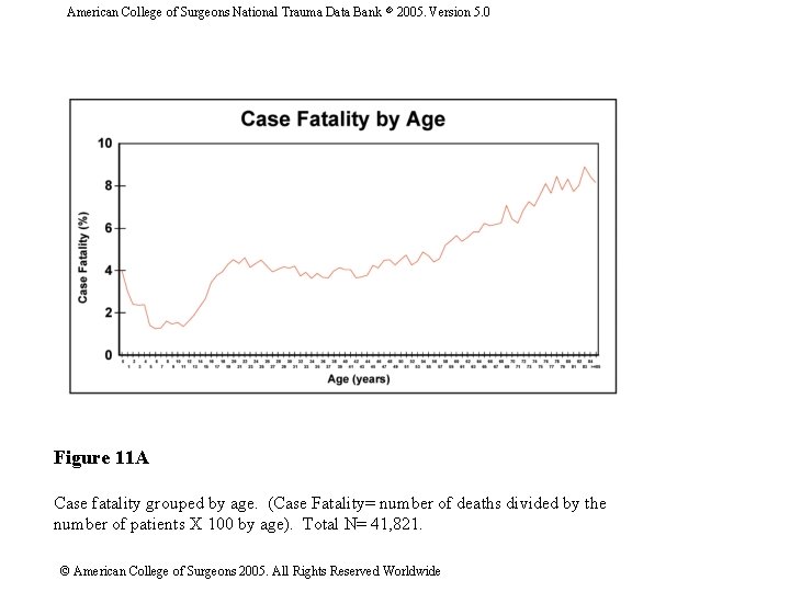 American College of Surgeons National Trauma Data Bank 2005. Version 5. 0 Figure 11
