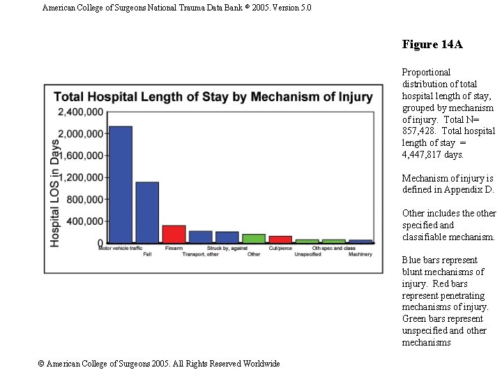 American College of Surgeons National Trauma Data Bank 2005. Version 5. 0 Figure 14