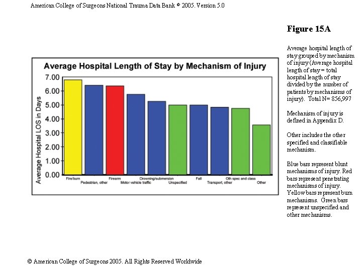 American College of Surgeons National Trauma Data Bank 2005. Version 5. 0 Figure 15