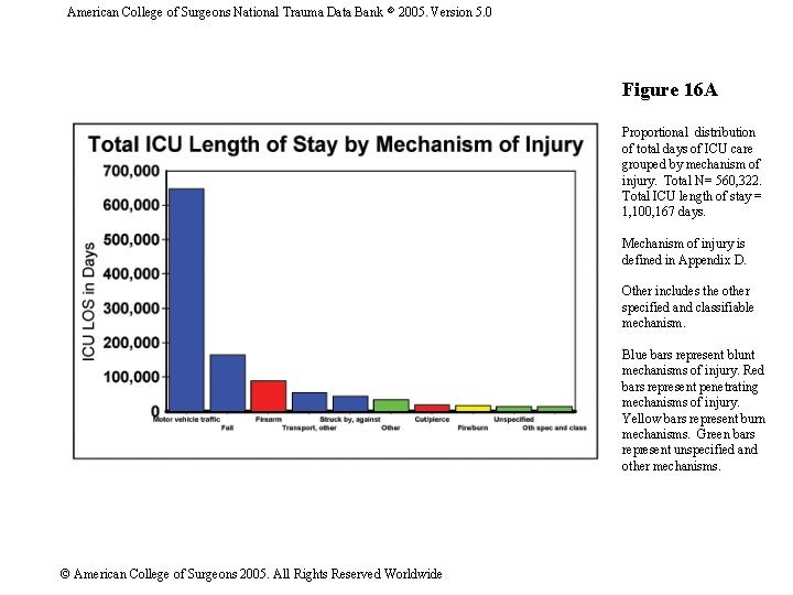 American College of Surgeons National Trauma Data Bank 2005. Version 5. 0 Figure 16