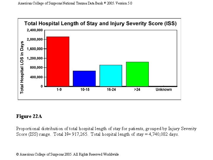 American College of Surgeons National Trauma Data Bank 2005. Version 5. 0 Figure 22