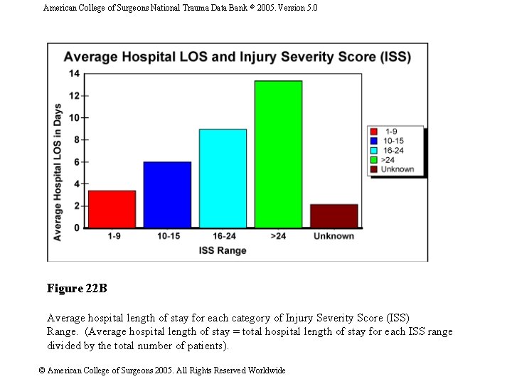 American College of Surgeons National Trauma Data Bank 2005. Version 5. 0 Figure 22