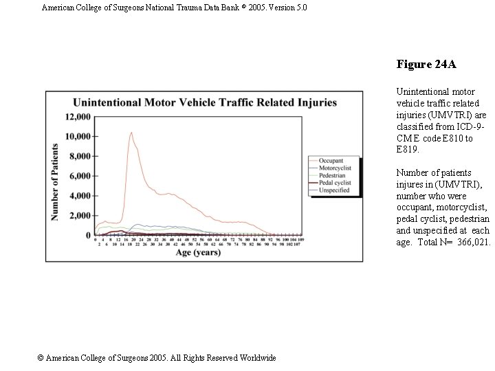 American College of Surgeons National Trauma Data Bank 2005. Version 5. 0 Figure 24