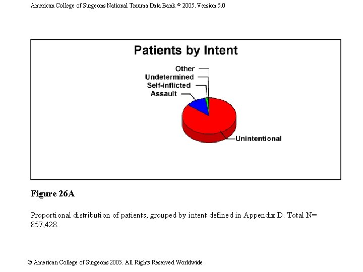 American College of Surgeons National Trauma Data Bank 2005. Version 5. 0 Figure 26