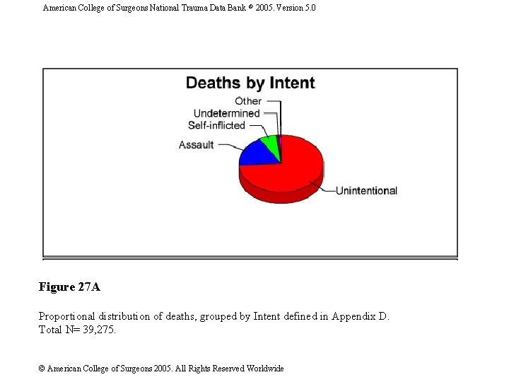 American College of Surgeons National Trauma Data Bank 2005. Version 5. 0 Figure 27