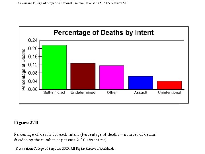 American College of Surgeons National Trauma Data Bank 2005. Version 5. 0 Figure 27