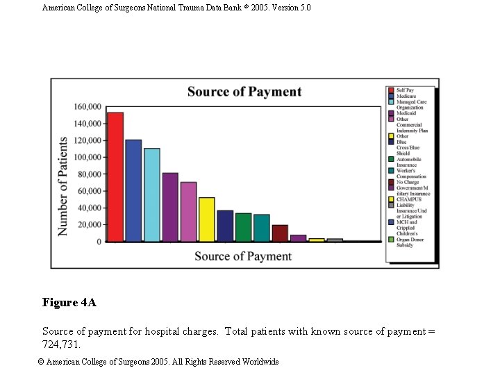 American College of Surgeons National Trauma Data Bank 2005. Version 5. 0 Figure 4