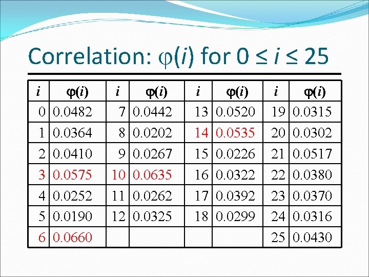 Correlation: (i) for 0 ≤ i ≤ 25 i 0 1 2 3 4