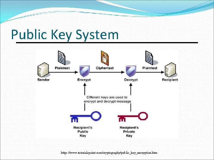 Public Key System https: //www. tutorialspoint. com/cryptography/public_key_encryption. htm 