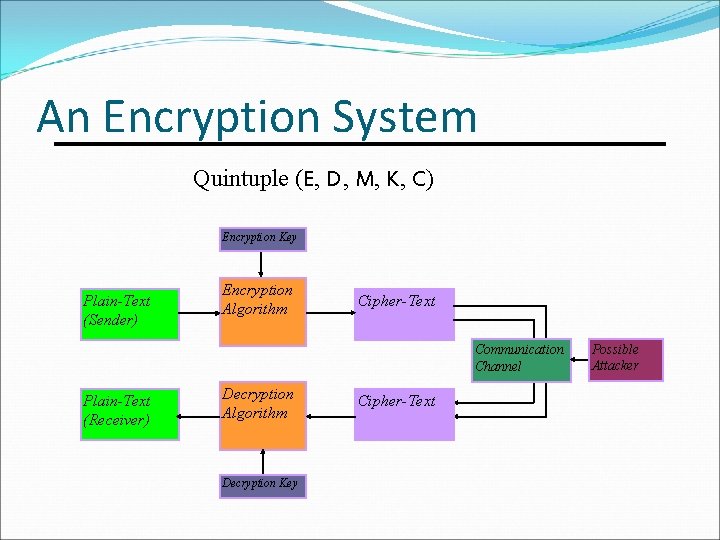 An Encryption System Quintuple (E, D, M, K, C) Encryption Key Plain-Text (Sender) Encryption