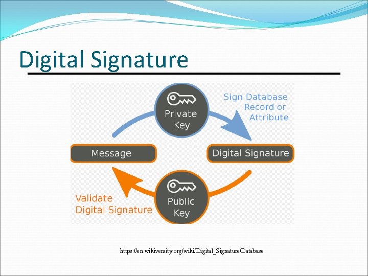 Digital Signature https: //en. wikiversity. org/wiki/Digital_Signature/Database 