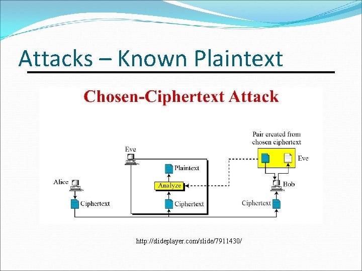 Attacks – Known Plaintext http: //slideplayer. com/slide/7911430/ 