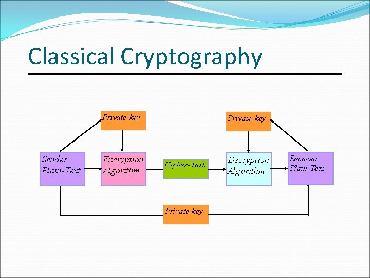 Classical Cryptography Private-key Sender Plain-Text Encryption Algorithm Private-key Cipher-Text Private-key Decryption Algorithm Receiver Plain-Text