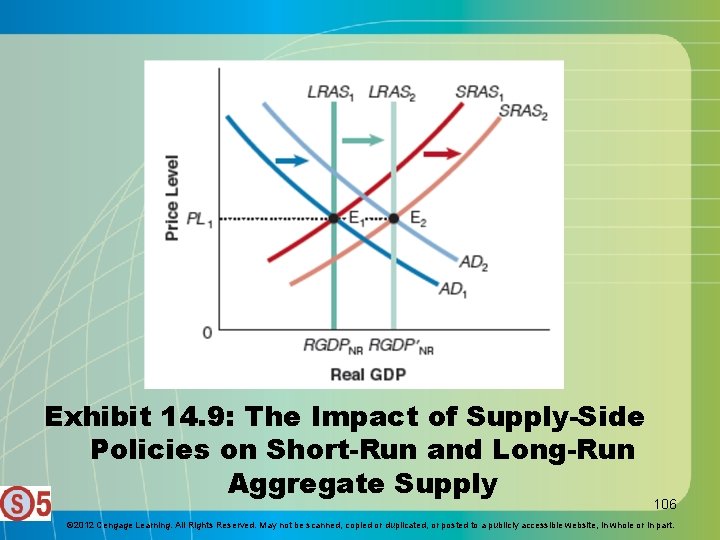 Exhibit 14. 9: The Impact of Supply-Side Policies on Short-Run and Long-Run Aggregate Supply