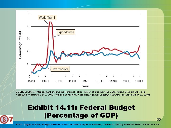 SOURCE: Office of Management and Budget, Historical Tables, Table 1. 2, Budget of the