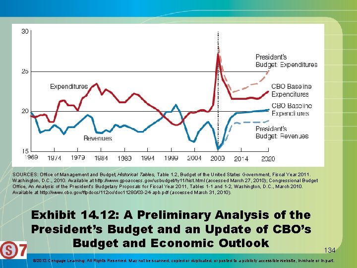 SOURCES: Office of Management and Budget, Historical Tables, Table 1. 2, Budget of the