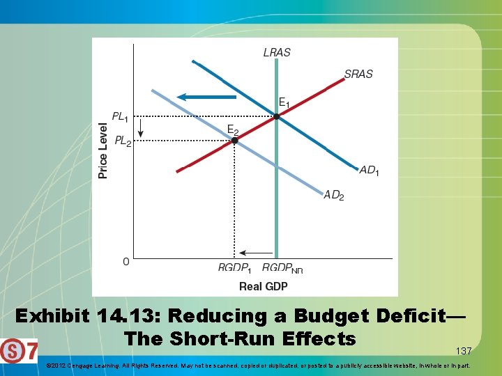 Exhibit 14. 13: Reducing a Budget Deficit— The Short-Run Effects 137 © 2012 Cengage