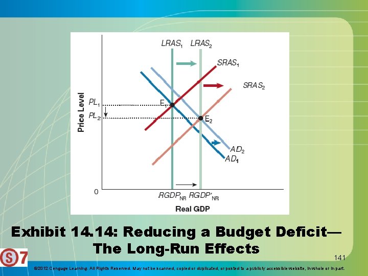 Exhibit 14. 14: Reducing a Budget Deficit— The Long-Run Effects 141 © 2012 Cengage